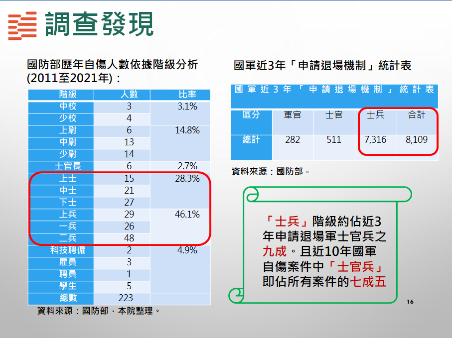 士兵自殺案 監委調查促請國防部議處相關失職人員