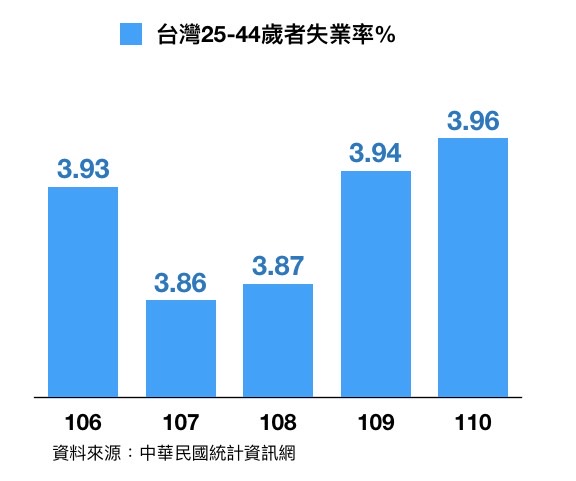 青年失業率連5年飆高 陳以信怒批蔡政府：向青年道歉、好好解決問題！