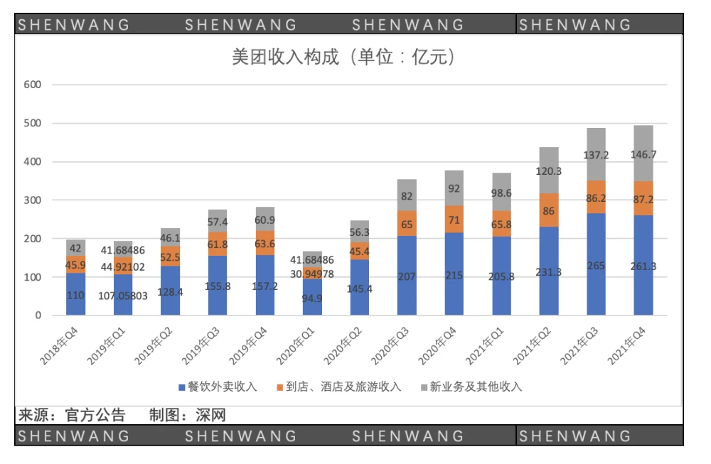 每單虧 4 元! 競爭激烈搶市佔 美團外賣去年虧損千億元台幣