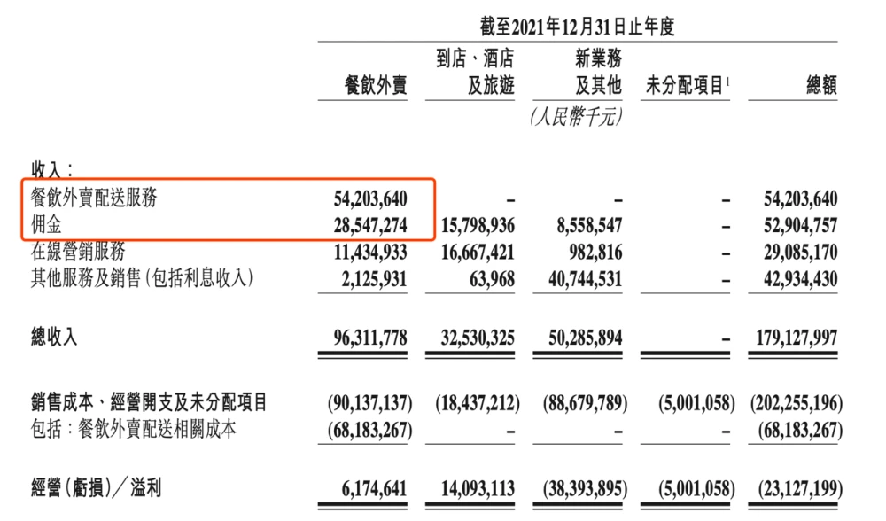 每單虧 4 元! 競爭激烈搶市佔 美團外賣去年虧損千億元台幣