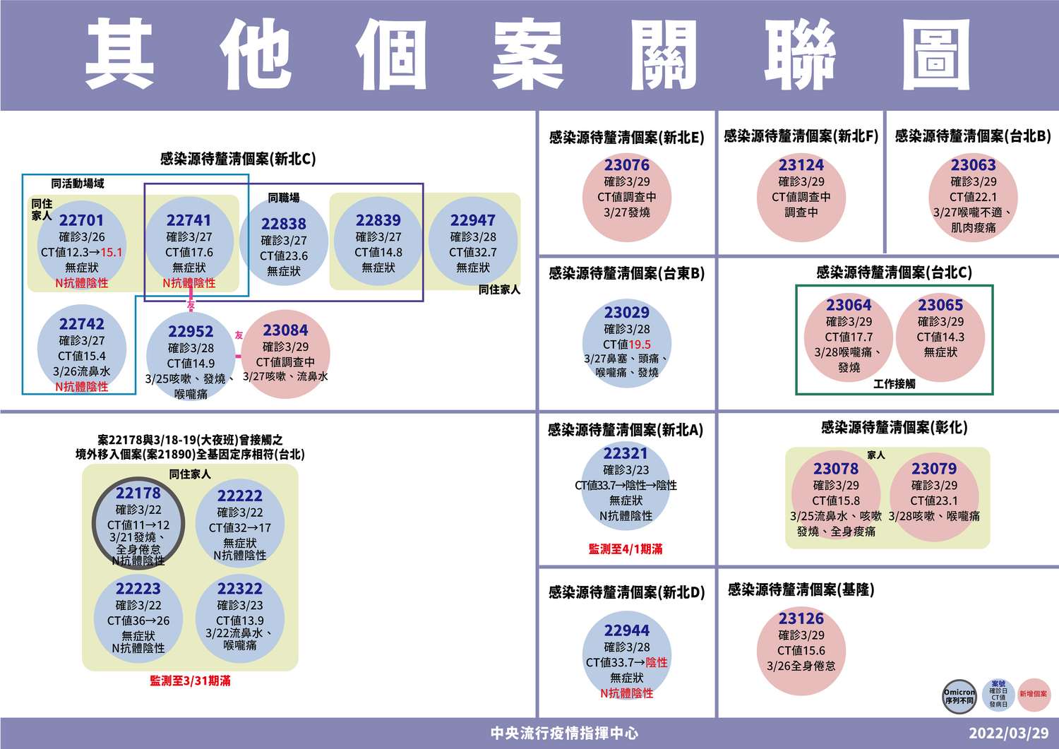 感染源不明！彰化「寵物店夫妻」爆家庭群聚 南北足跡複雜