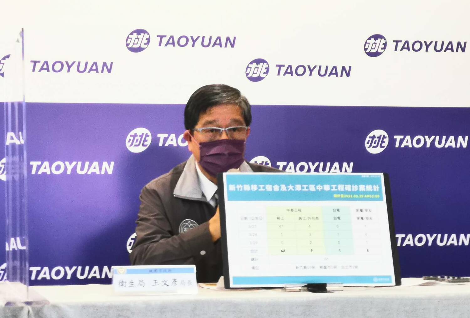 快訊》桃市新增2例本土　足跡曾至彰化銀行、華泰名品城