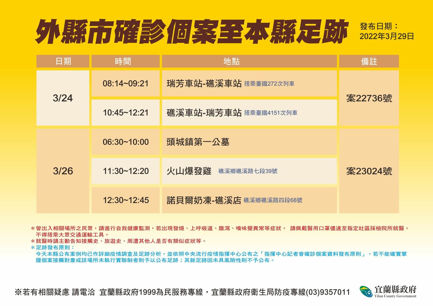 宜蘭公布2外縣市確診者足跡 台鐵、火山爆發雞、諾貝爾奶凍入列