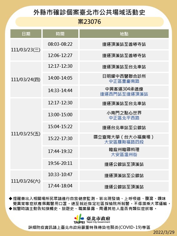 快訊》北市衛生局一口氣公布10例足跡 2市場、一殯、鼎泰豐、誠品