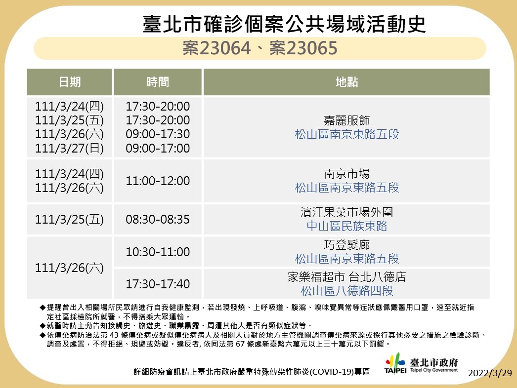 快訊》北市衛生局一口氣公布10例足跡 2市場、一殯、鼎泰豐、誠品