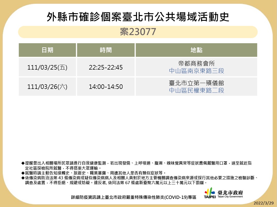 快訊》北市衛生局一口氣公布10例足跡 2市場、一殯、鼎泰豐、誠品
