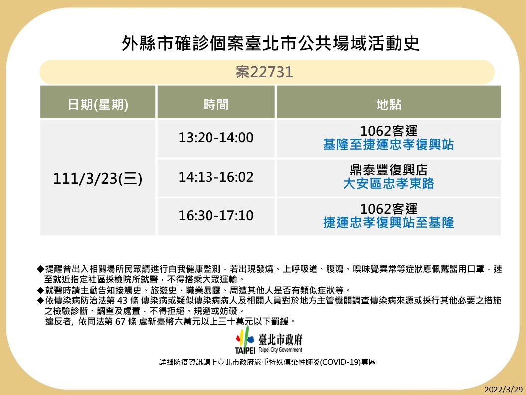 快訊》北市衛生局一口氣公布10例足跡 2市場、一殯、鼎泰豐、誠品