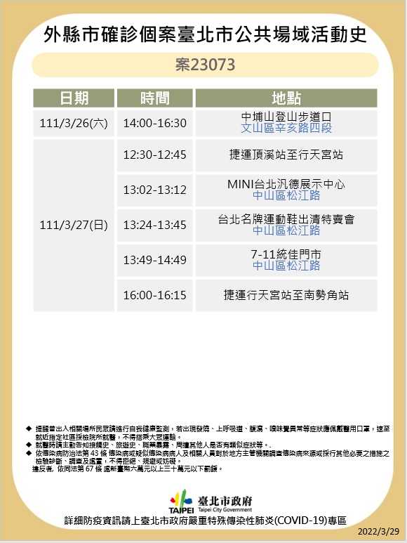 快訊》北市衛生局一口氣公布10例足跡 2市場、一殯、鼎泰豐、誠品