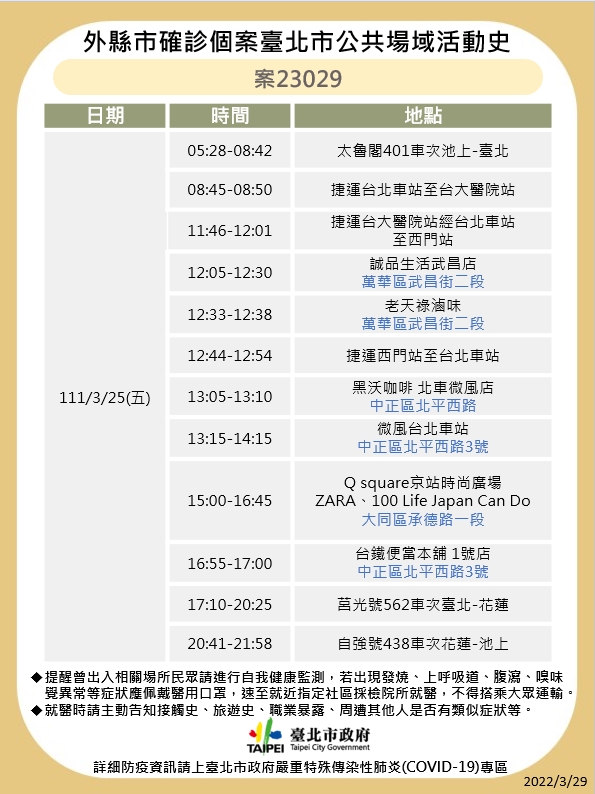 快訊》北市衛生局一口氣公布10例足跡 2市場、一殯、鼎泰豐、誠品