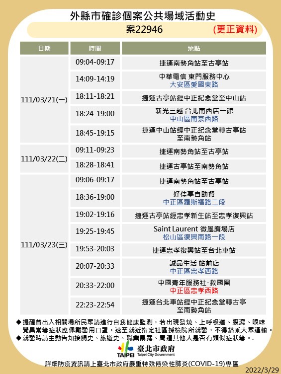 快訊》北市衛生局一口氣公布10例足跡 2市場、一殯、鼎泰豐、誠品