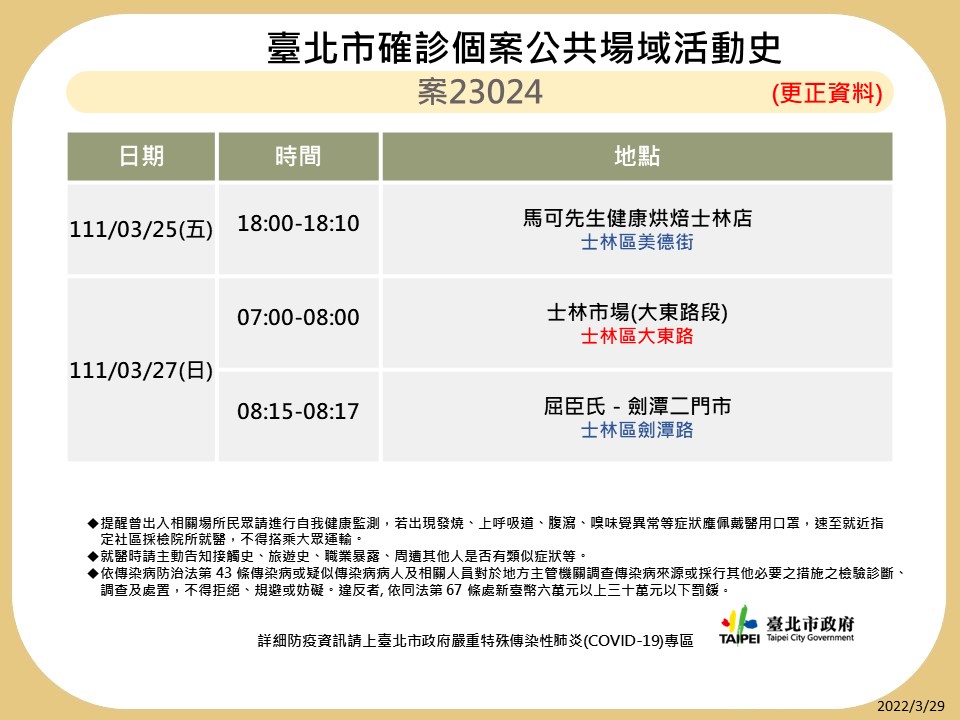 快訊》北市衛生局一口氣公布10例足跡 2市場、一殯、鼎泰豐、誠品