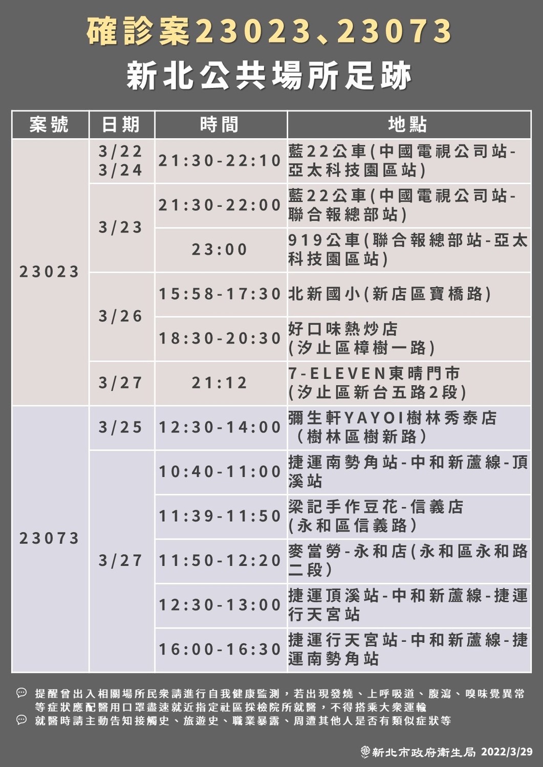 新北＋11確診 足跡遍及3捷運線、2路線公車