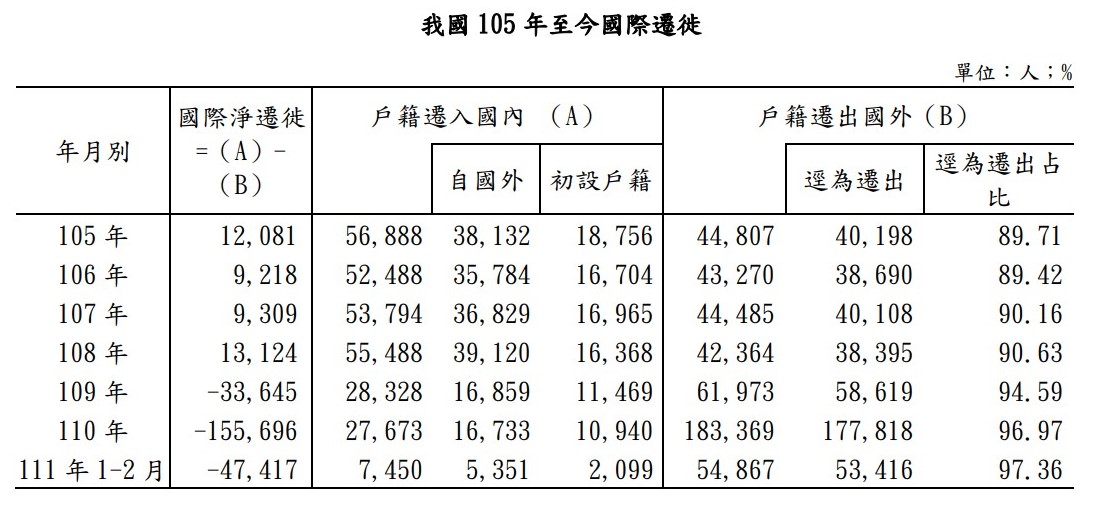 出境2年未返國被除籍惹議 內政部公布近年人口淨遷出數字