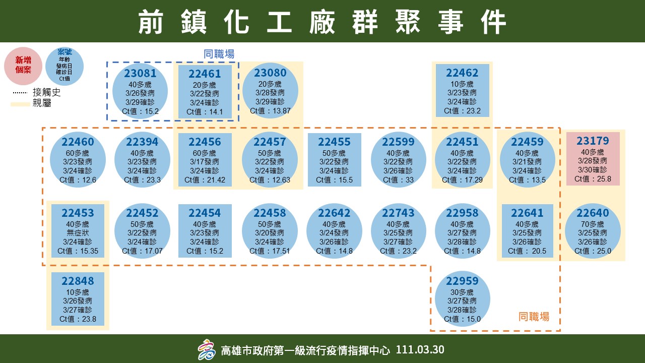 高雄＋1 化工廠群聚案累計達24例 感染源釐清中