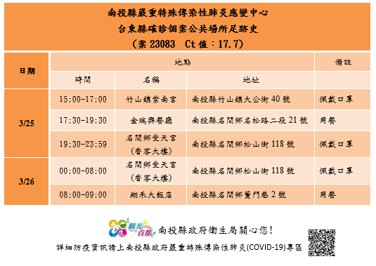 台東個案南投進香足跡曝！紫南宮、金瑞興餐廳、受天宮香客大樓過夜