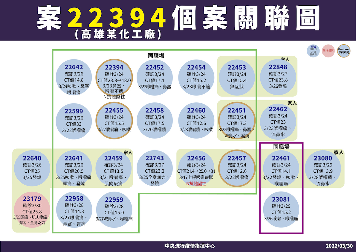 快訊》新增163例！本土56境外107 陳時中：大潭電廠鄰近包商確診讓人擔心