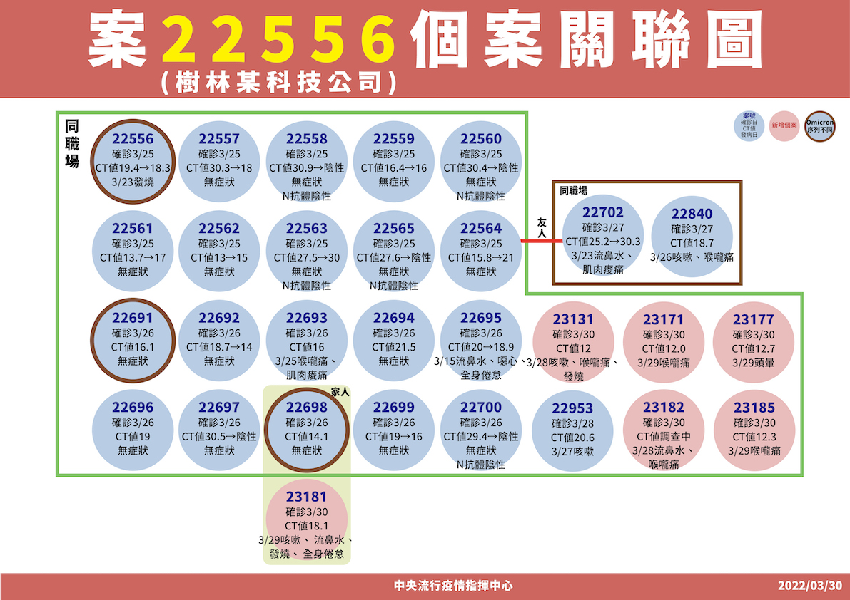 快訊》新增163例！本土56境外107 陳時中：大潭電廠鄰近包商確診讓人擔心