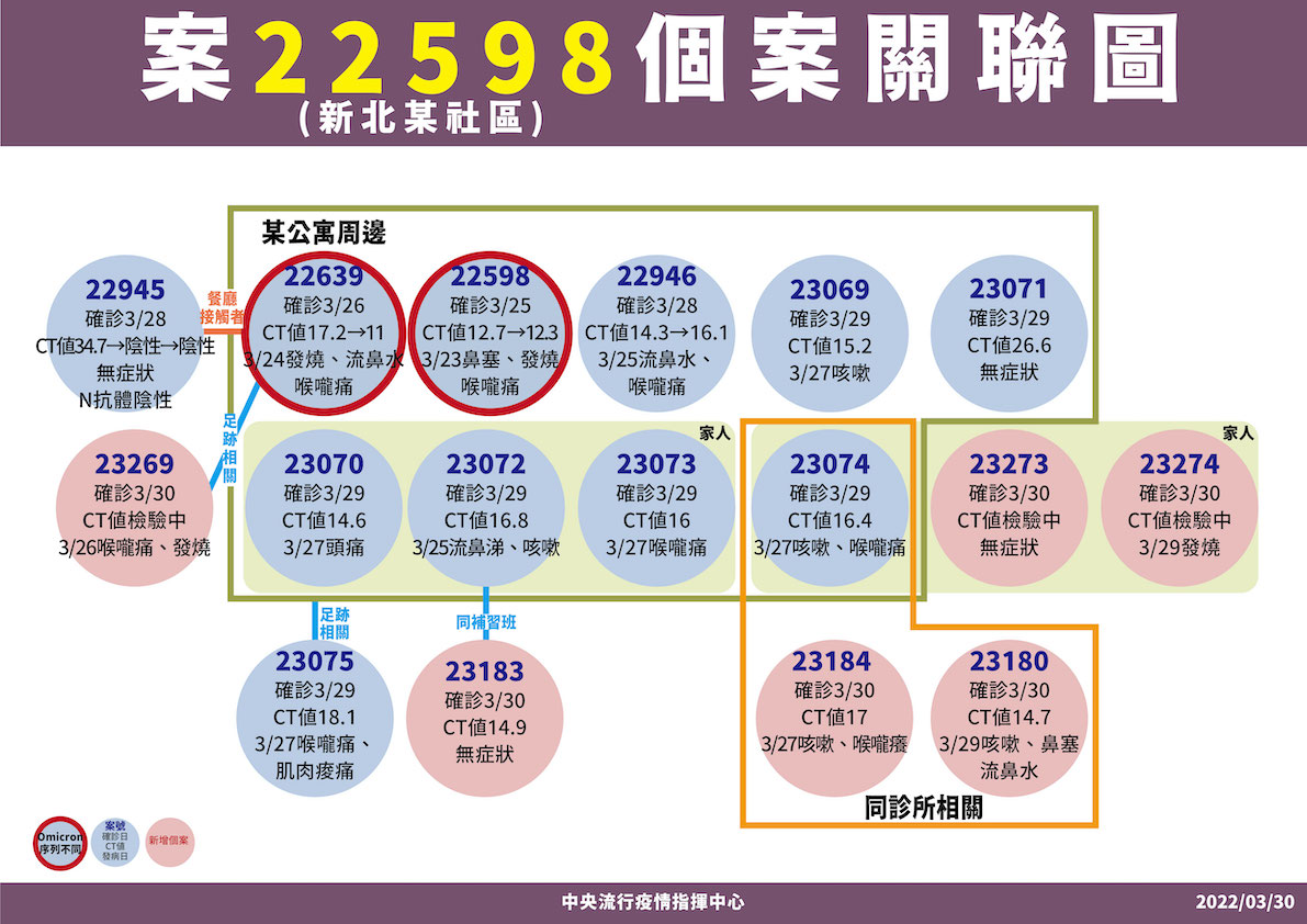 快訊》新增163例！本土56境外107 陳時中：大潭電廠鄰近包商確診讓人擔心