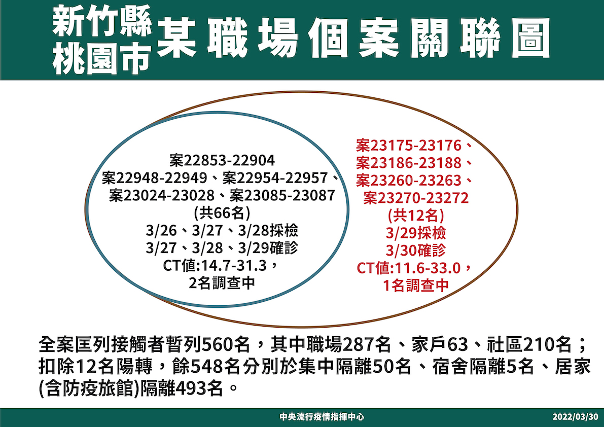 快訊》新增163例！本土56境外107 陳時中：大潭電廠鄰近包商確診讓人擔心