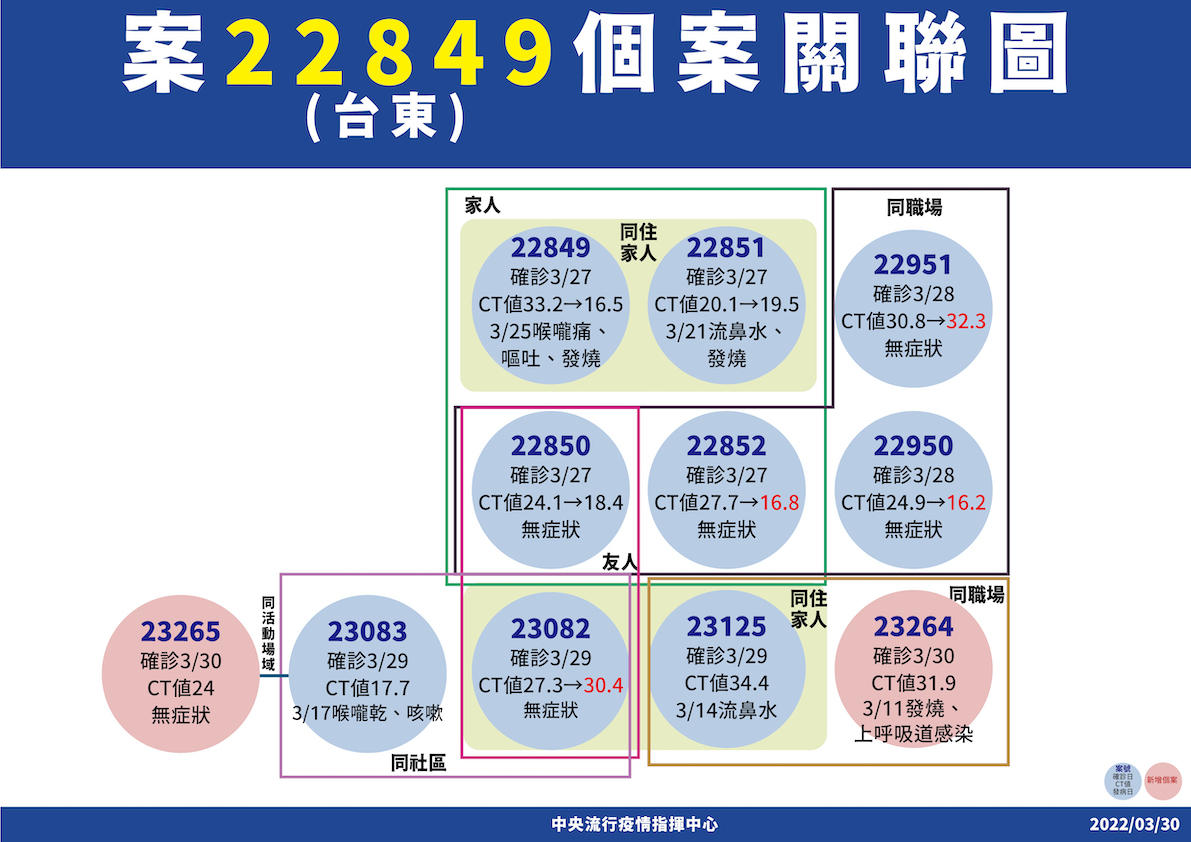 快訊》新增163例！本土56境外107 陳時中：大潭電廠鄰近包商確診讓人擔心