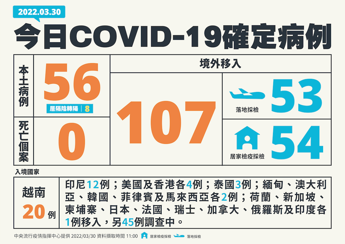 快訊》新增163例！本土56境外107 陳時中：大潭電廠鄰近包商確診讓人擔心