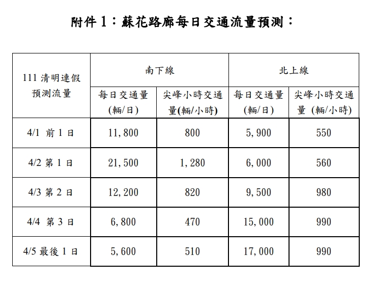 清明連假花東訂房達9成！公路總局：蘇花車潮估逾11萬輛次