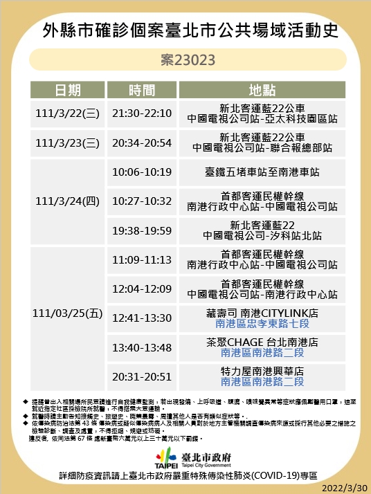 快訊》北市公布最新足跡 麥當勞、特力屋、藏壽司、全聯等多處