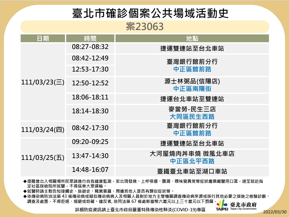 快訊》北市公布最新足跡 麥當勞、特力屋、藏壽司、全聯等多處