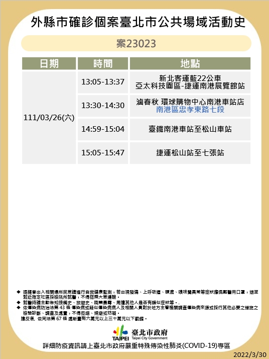 快訊》北市公布最新足跡 麥當勞、特力屋、藏壽司、全聯等多處