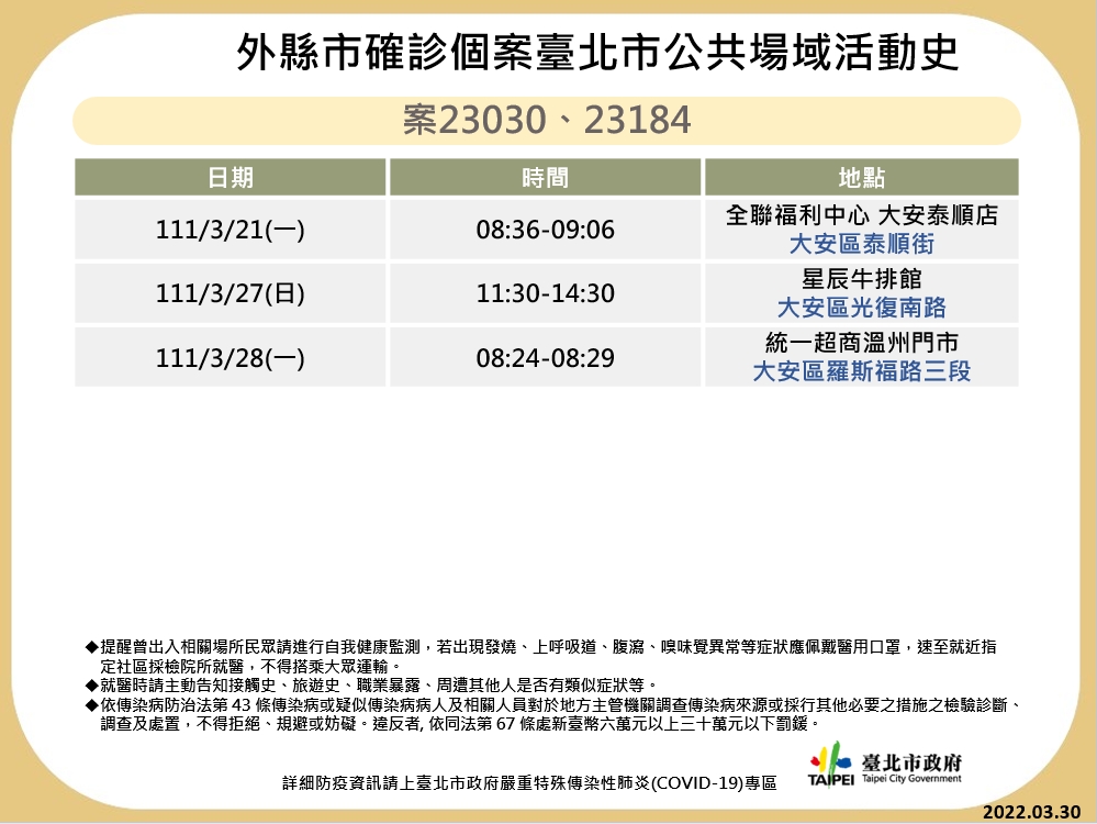快訊》北市公布最新足跡 麥當勞、特力屋、藏壽司、全聯等多處