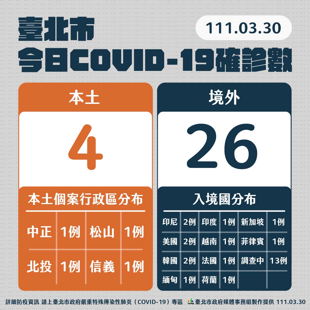 北市今＋4！五校暫停實體上課、影響人數393人