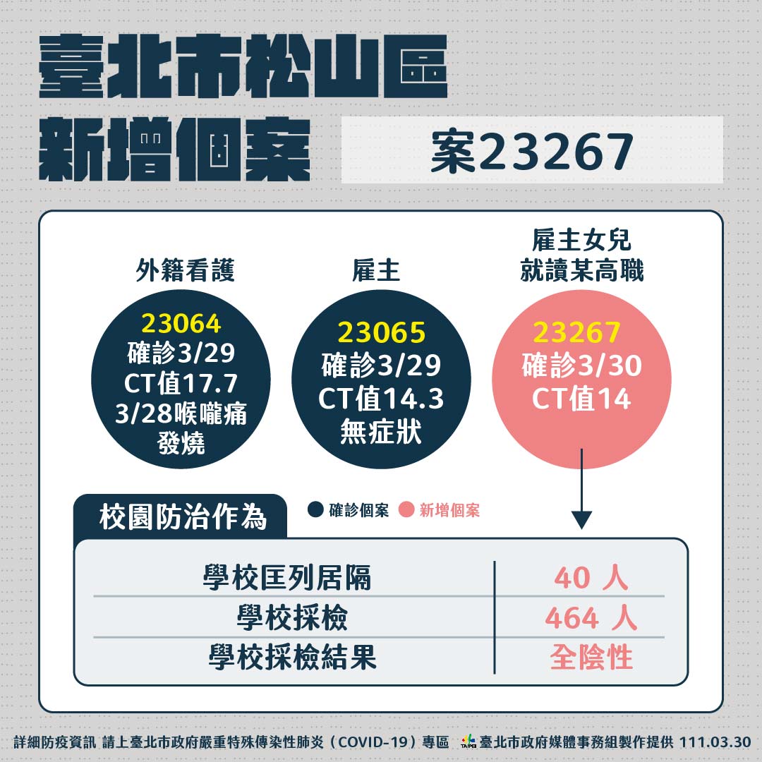 北市今＋4！五校暫停實體上課、影響人數393人