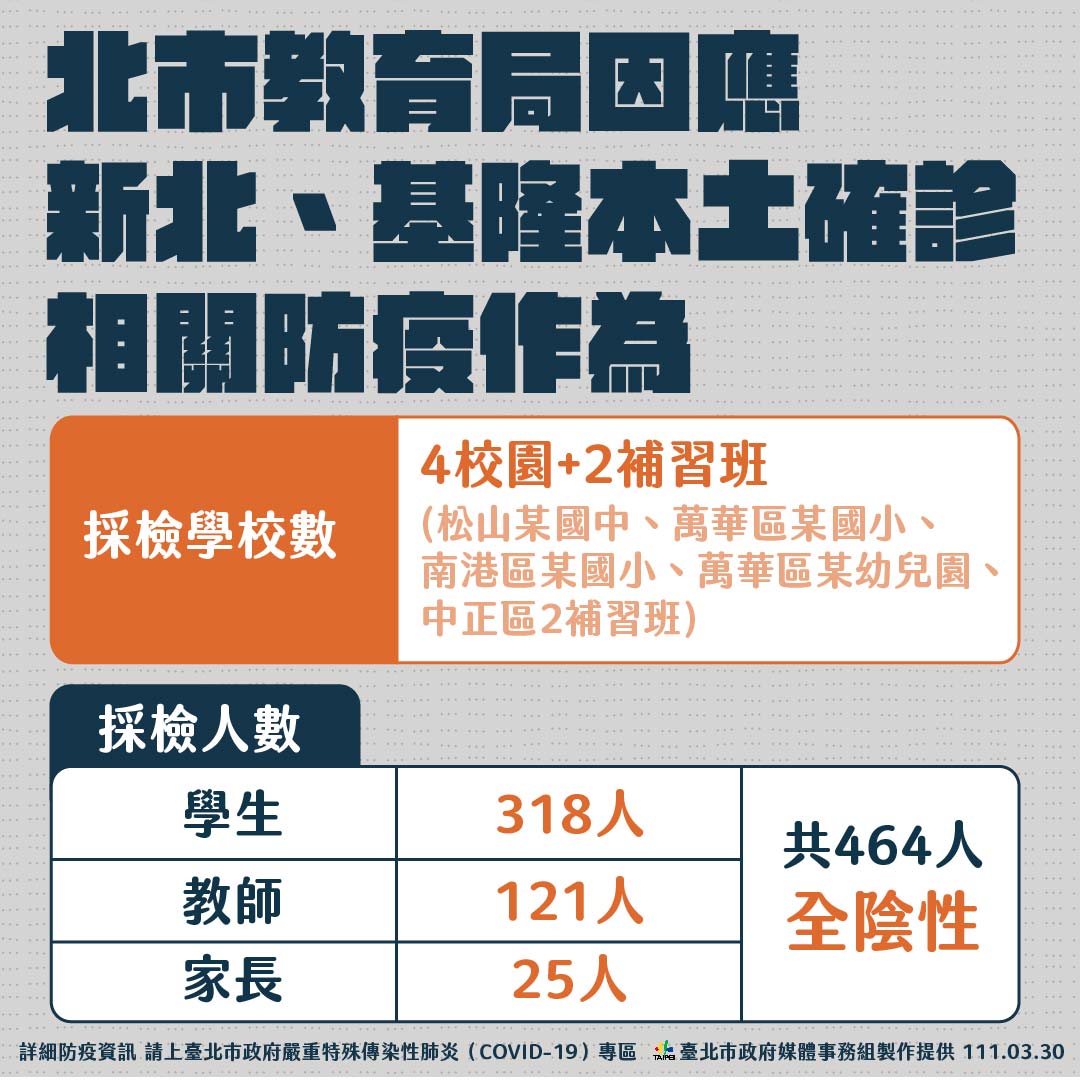 北市今＋4！五校暫停實體上課、影響人數393人