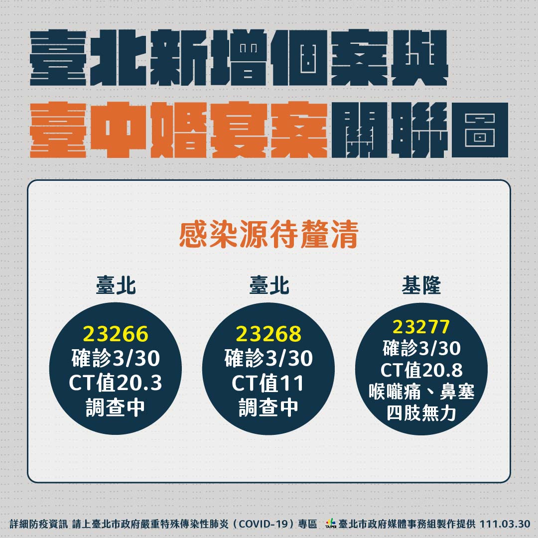 北市今＋4！五校暫停實體上課、影響人數393人