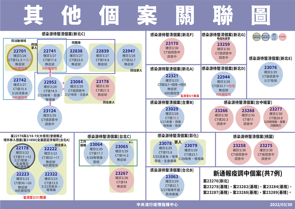 基隆一夜新增19例！小吃店吃出13例  6例關聯仍不明  陳時中證實：將前往坐鎮
