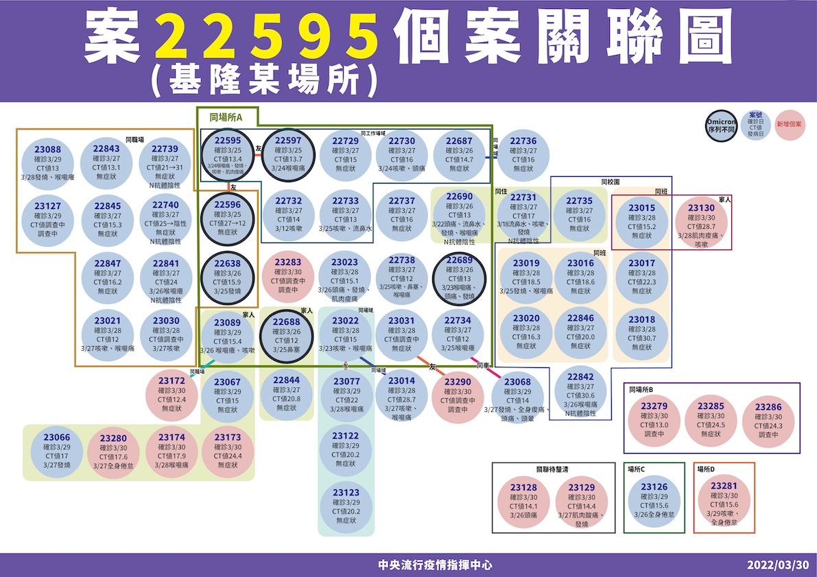 基隆一夜新增19例！小吃店吃出13例  6例關聯仍不明  陳時中證實：將前往坐鎮