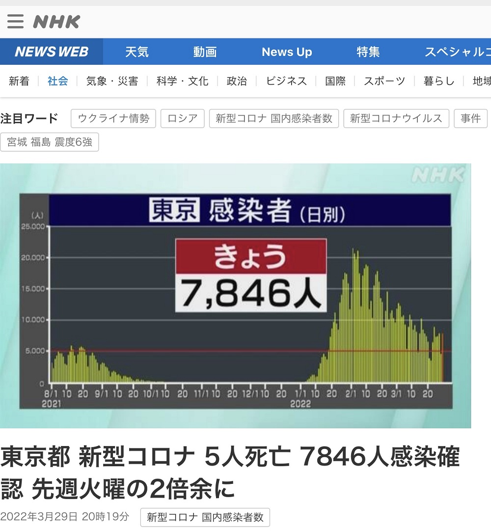 東京復燃速度驚人,29日為解封日22日的二倍多。 圖:翻攝NHK官網 東京復燃速度驚人,29日為解封日22日的二倍多。 圖:翻攝NHK官網