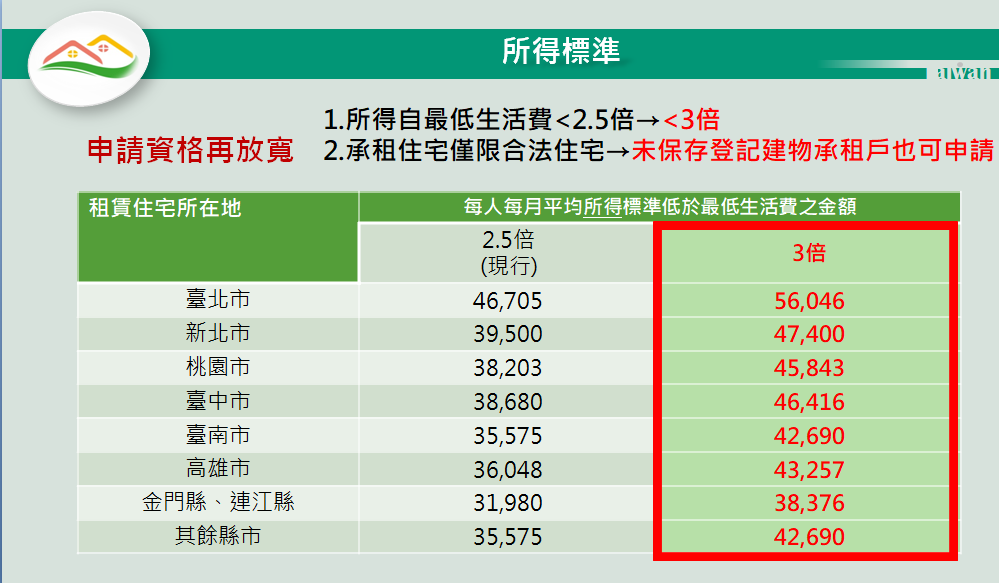 蘇揆：300億租金補貼專案7月開放申請 金額加碼1.2-1.8倍