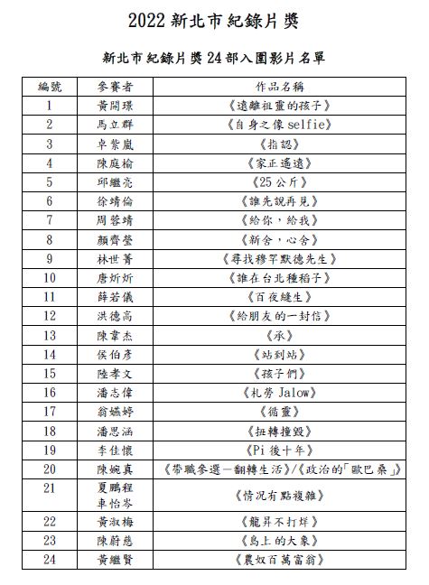 新北市紀錄片奬入圍名單揭曉 27部影片角逐13萬美元拍攝基金