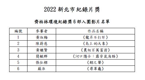 新北市紀錄片奬入圍名單揭曉 27部影片角逐13萬美元拍攝基金