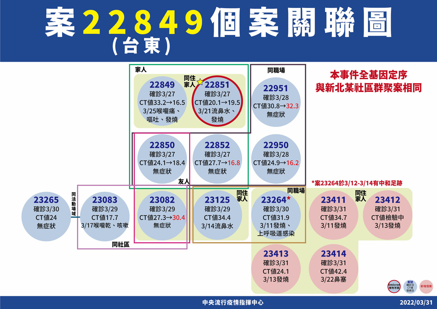 台東家庭群聚增4例確診！陳時中：2個案基因定序與中和社區群聚相同