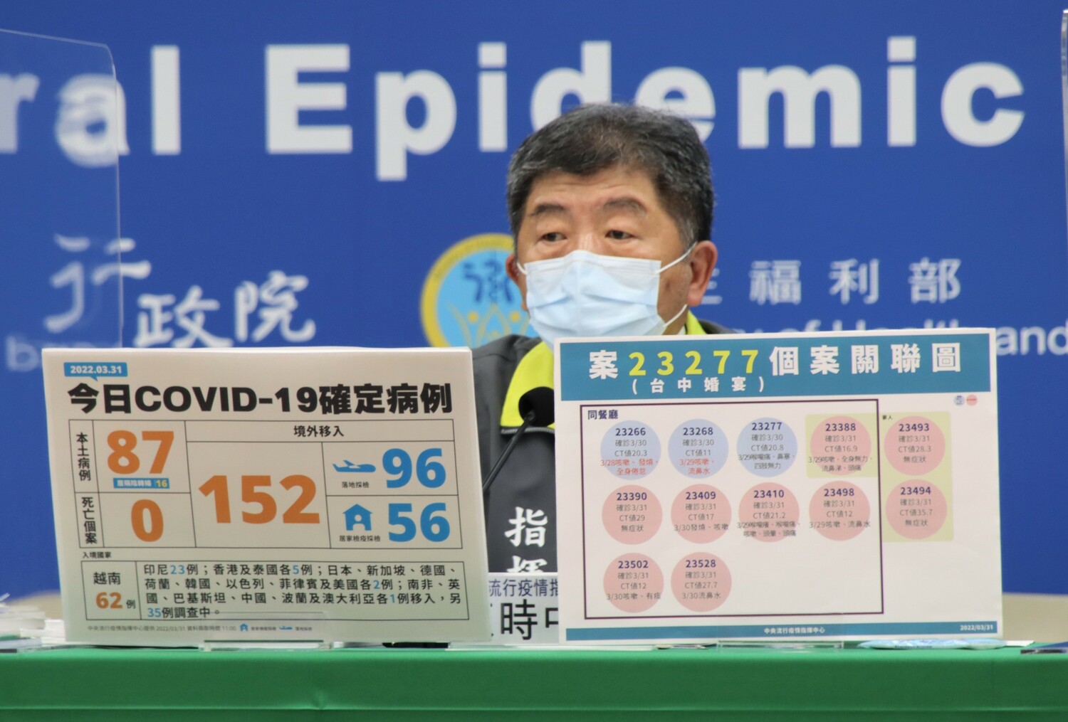 快訊》基隆小吃店再爆22人確診！新北多點散發  陳時中：尚有8例疫調不完全