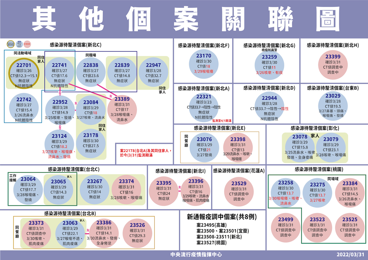 快訊》基隆小吃店再爆22人確診！新北多點散發  陳時中：尚有8例疫調不完全