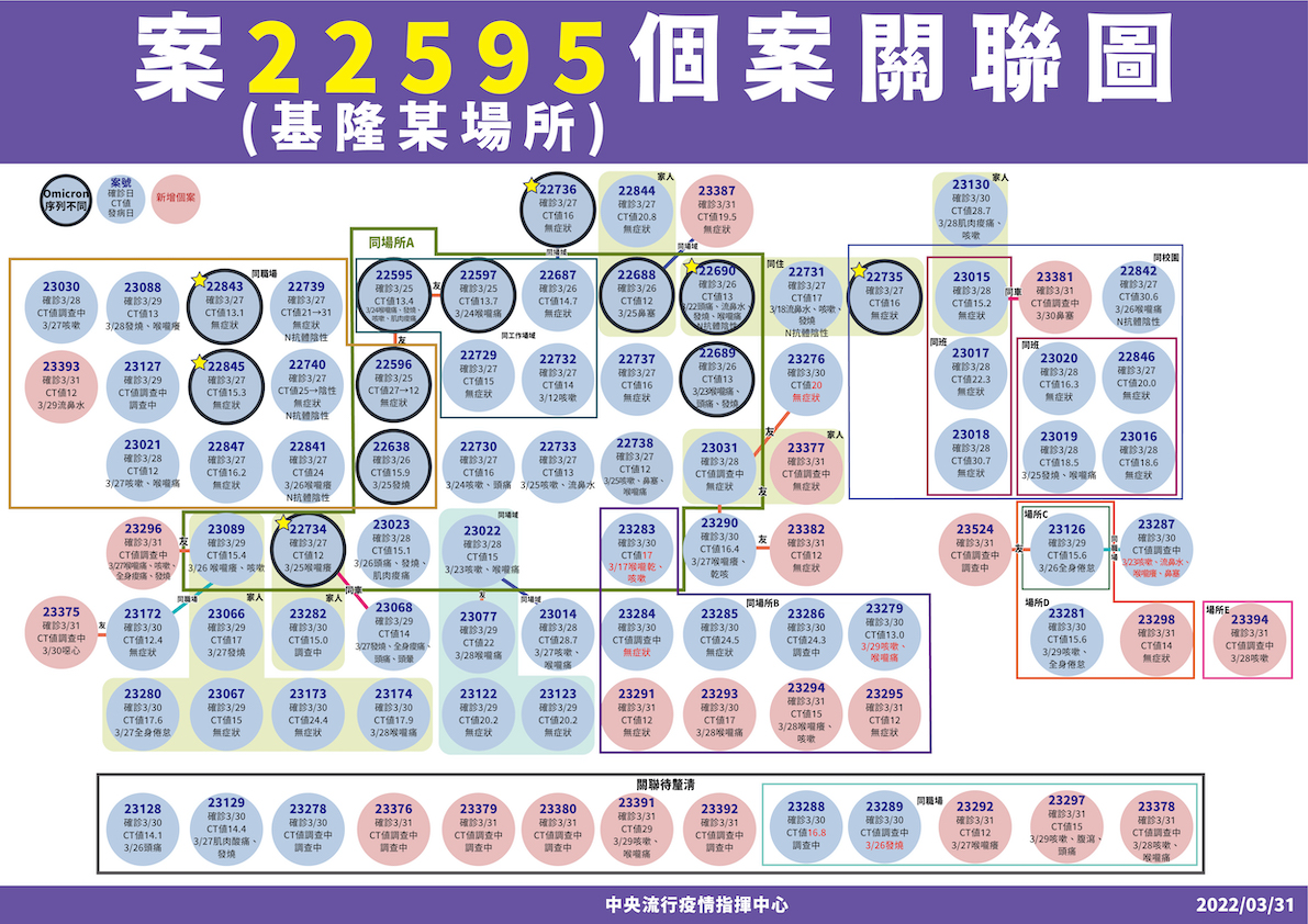 快訊》基隆小吃店再爆22人確診！新北多點散發  陳時中：尚有8例疫調不完全