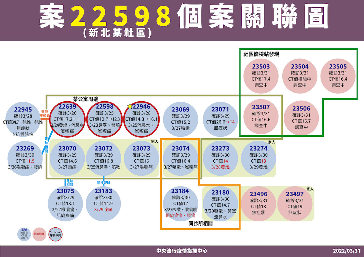 快訊》基隆小吃店再爆22人確診！新北多點散發  陳時中：尚有8例疫調不完全