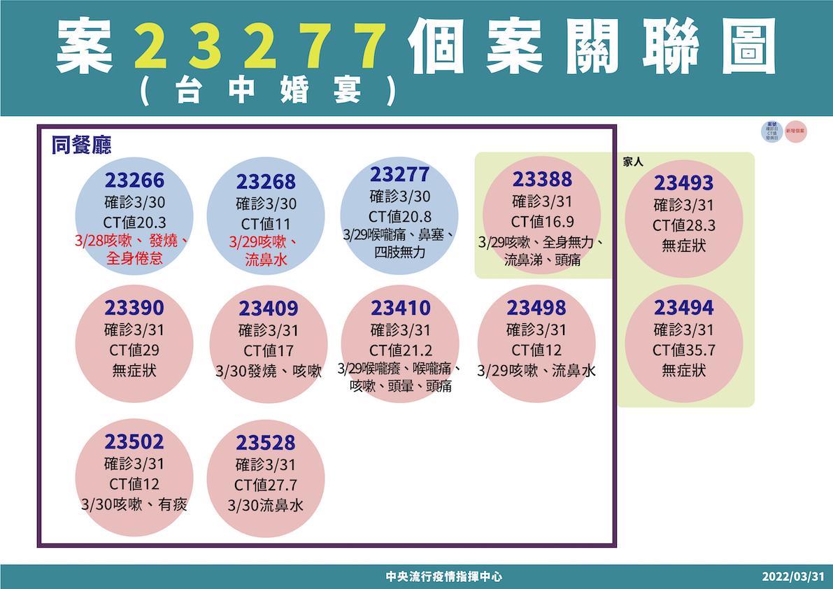 快訊》基隆小吃店再爆22人確診！新北多點散發  陳時中：尚有8例疫調不完全