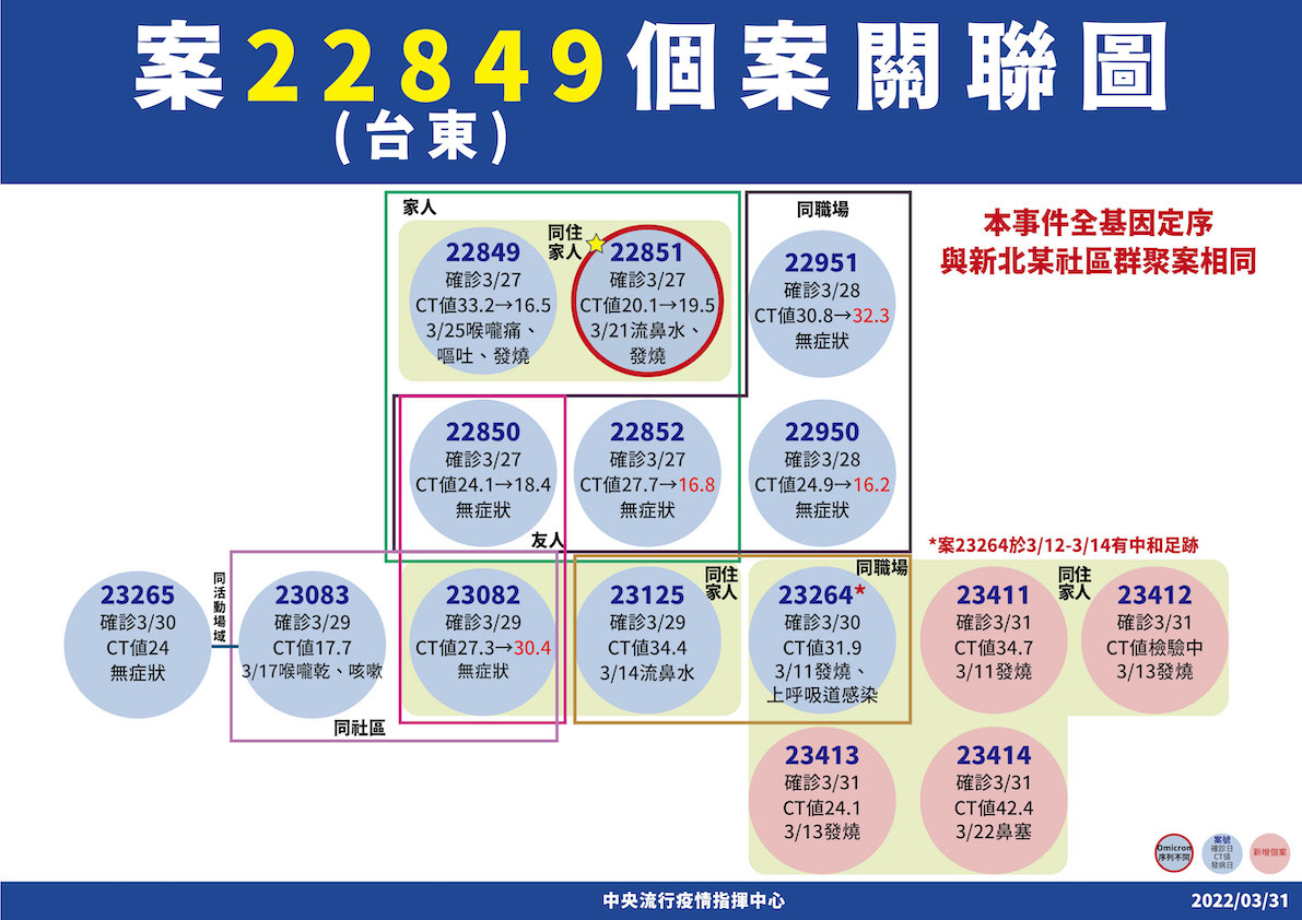 快訊》基隆小吃店再爆22人確診！新北多點散發  陳時中：尚有8例疫調不完全