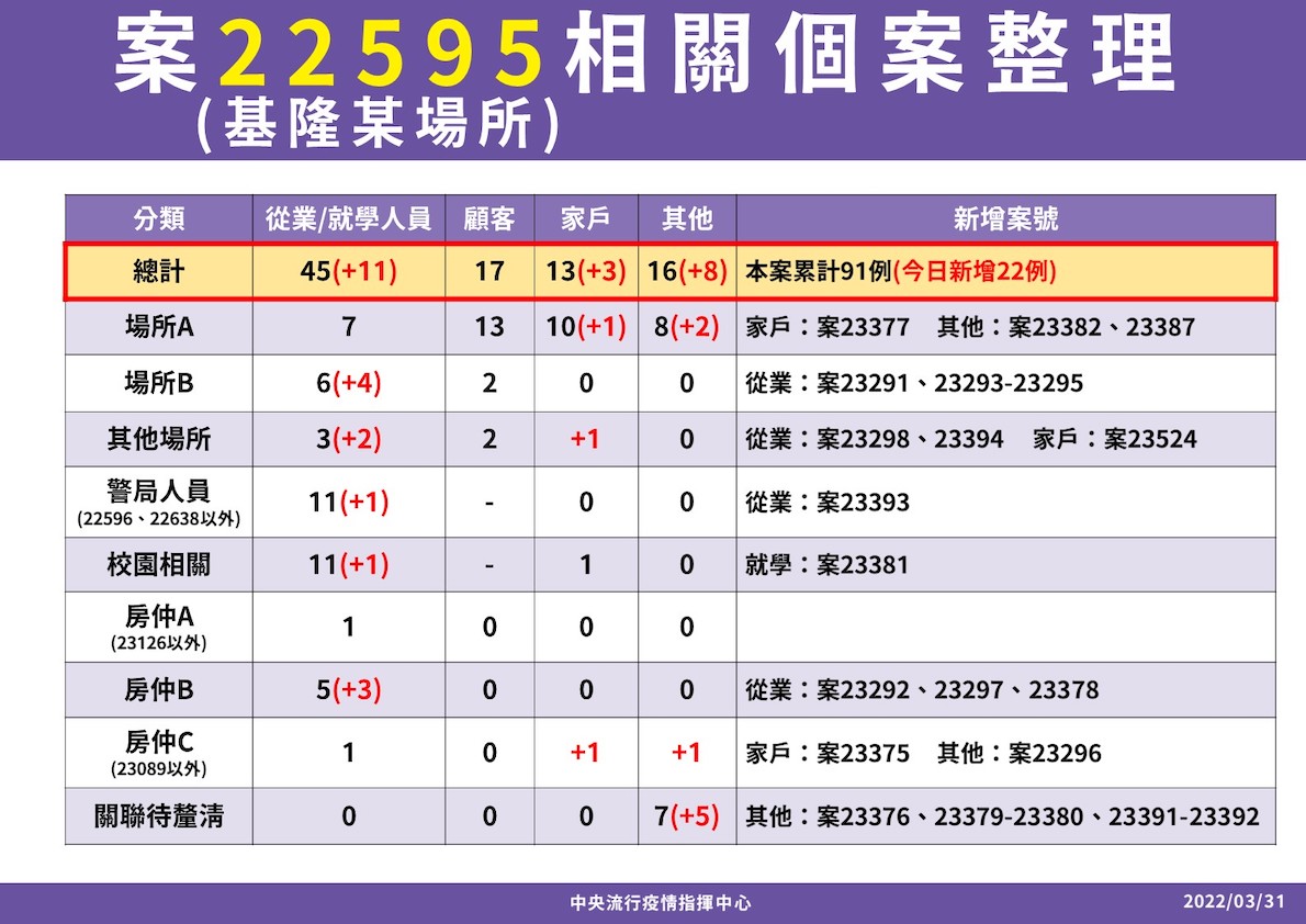 快訊》基隆小吃店再爆22人確診！新北多點散發  陳時中：尚有8例疫調不完全