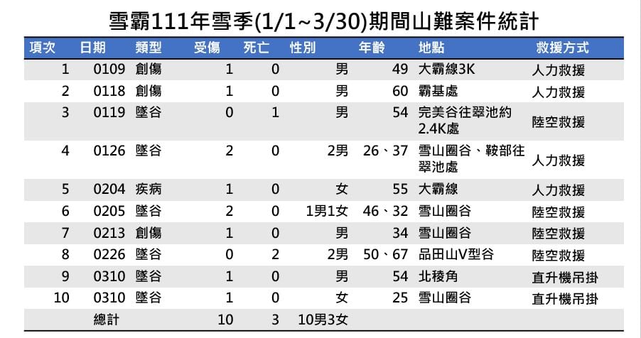 雪況佳「山難創10年最多」！雪霸急提醒：清明登山6注意重點