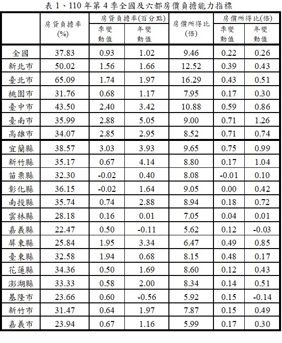 內政部統計 雙北去年第4季房貸負擔率都超過收入的一半